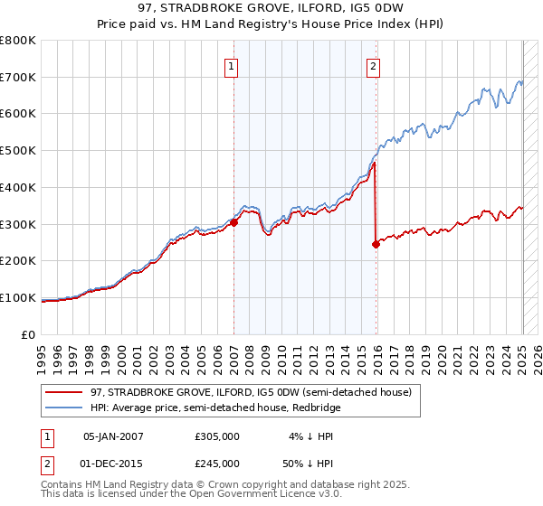 97, STRADBROKE GROVE, ILFORD, IG5 0DW: Price paid vs HM Land Registry's House Price Index