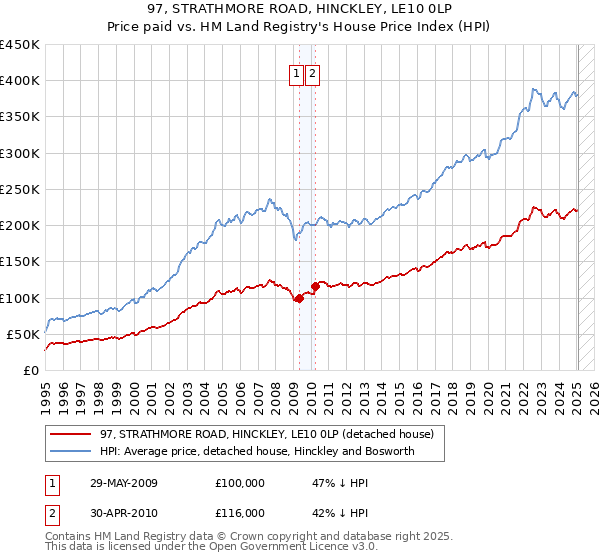 97, STRATHMORE ROAD, HINCKLEY, LE10 0LP: Price paid vs HM Land Registry's House Price Index