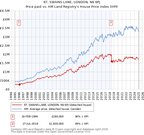 97, SWAINS LANE, LONDON, N6 6PJ: Price paid vs HM Land Registry's House Price Index