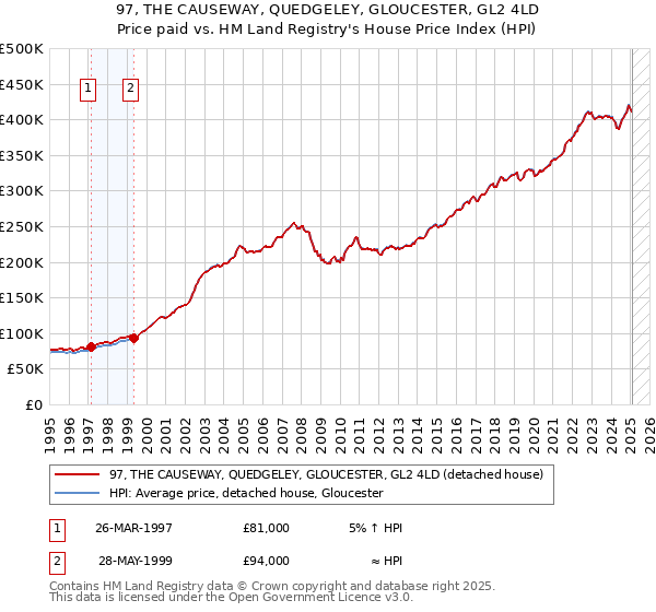 97, THE CAUSEWAY, QUEDGELEY, GLOUCESTER, GL2 4LD: Price paid vs HM Land Registry's House Price Index
