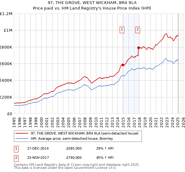 97, THE GROVE, WEST WICKHAM, BR4 9LA: Price paid vs HM Land Registry's House Price Index