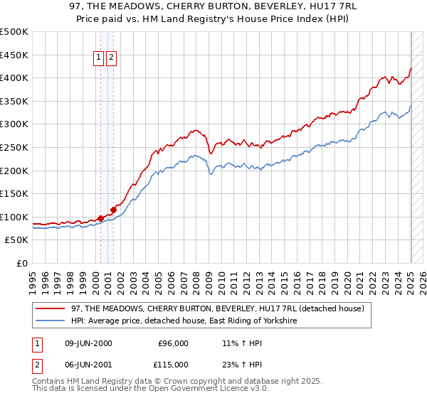 97, THE MEADOWS, CHERRY BURTON, BEVERLEY, HU17 7RL: Price paid vs HM Land Registry's House Price Index