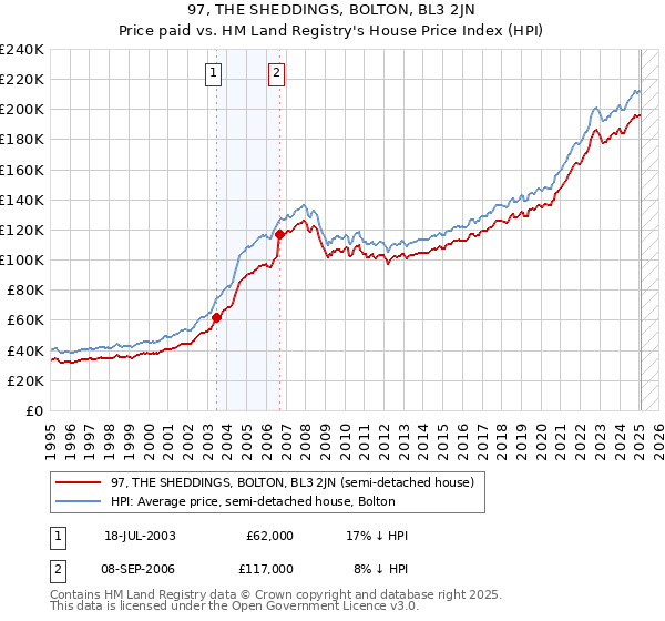 97, THE SHEDDINGS, BOLTON, BL3 2JN: Price paid vs HM Land Registry's House Price Index