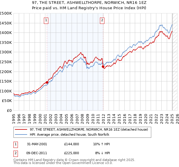 97, THE STREET, ASHWELLTHORPE, NORWICH, NR16 1EZ: Price paid vs HM Land Registry's House Price Index