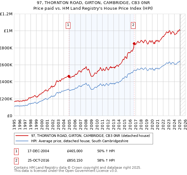 97, THORNTON ROAD, GIRTON, CAMBRIDGE, CB3 0NR: Price paid vs HM Land Registry's House Price Index