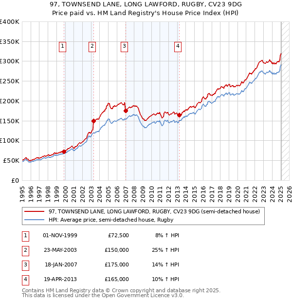 97, TOWNSEND LANE, LONG LAWFORD, RUGBY, CV23 9DG: Price paid vs HM Land Registry's House Price Index