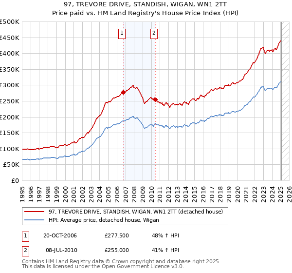 97, TREVORE DRIVE, STANDISH, WIGAN, WN1 2TT: Price paid vs HM Land Registry's House Price Index