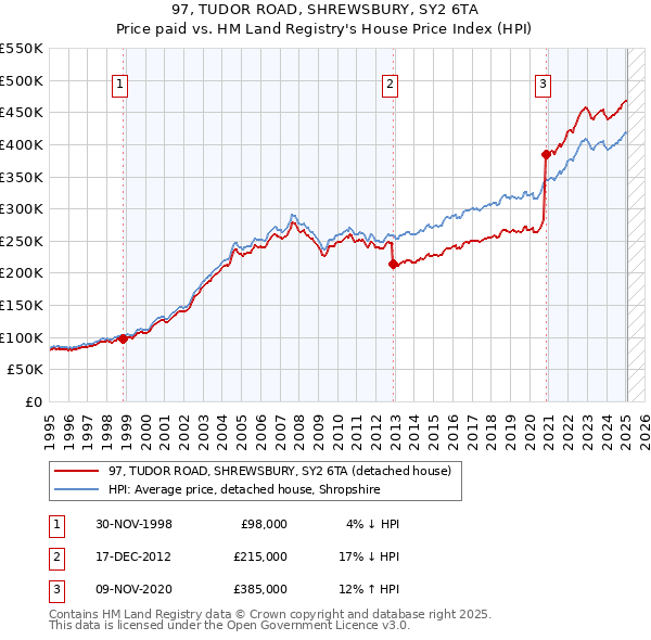 97, TUDOR ROAD, SHREWSBURY, SY2 6TA: Price paid vs HM Land Registry's House Price Index