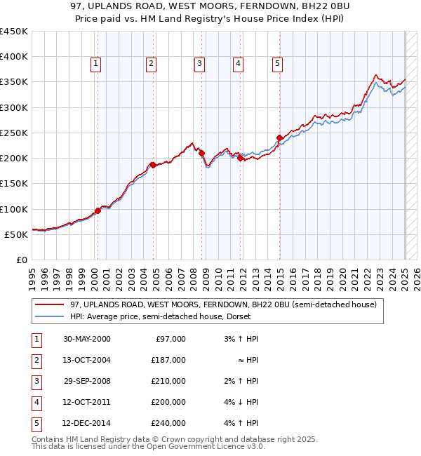 97, UPLANDS ROAD, WEST MOORS, FERNDOWN, BH22 0BU: Price paid vs HM Land Registry's House Price Index