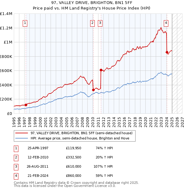97, VALLEY DRIVE, BRIGHTON, BN1 5FF: Price paid vs HM Land Registry's House Price Index