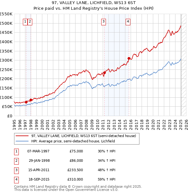 97, VALLEY LANE, LICHFIELD, WS13 6ST: Price paid vs HM Land Registry's House Price Index