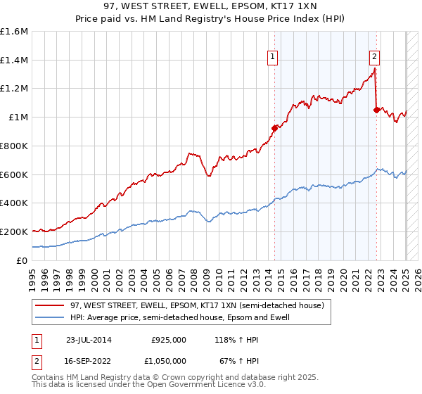 97, WEST STREET, EWELL, EPSOM, KT17 1XN: Price paid vs HM Land Registry's House Price Index