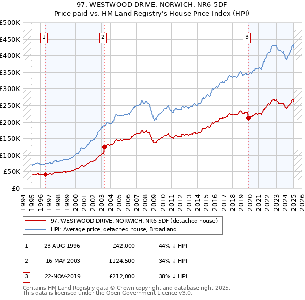 97, WESTWOOD DRIVE, NORWICH, NR6 5DF: Price paid vs HM Land Registry's House Price Index