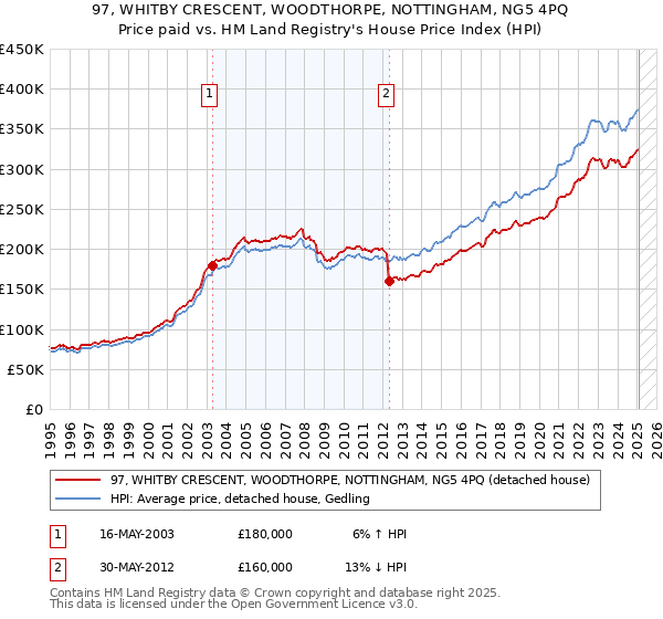 97, WHITBY CRESCENT, WOODTHORPE, NOTTINGHAM, NG5 4PQ: Price paid vs HM Land Registry's House Price Index