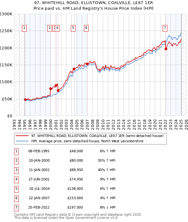 97, WHITEHILL ROAD, ELLISTOWN, COALVILLE, LE67 1ER: Price paid vs HM Land Registry's House Price Index