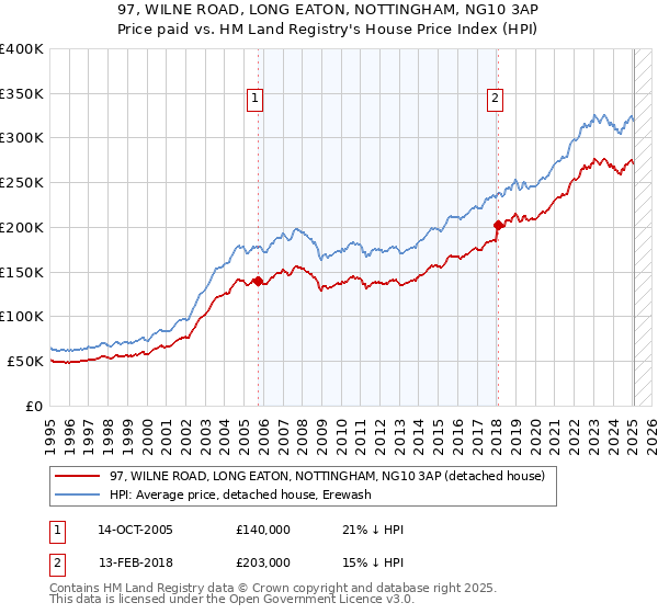 97, WILNE ROAD, LONG EATON, NOTTINGHAM, NG10 3AP: Price paid vs HM Land Registry's House Price Index