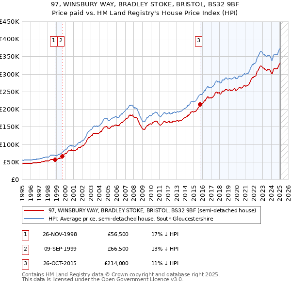 97, WINSBURY WAY, BRADLEY STOKE, BRISTOL, BS32 9BF: Price paid vs HM Land Registry's House Price Index