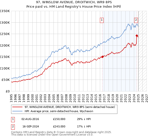 97, WINSLOW AVENUE, DROITWICH, WR9 8PS: Price paid vs HM Land Registry's House Price Index