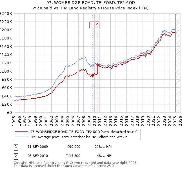 97, WOMBRIDGE ROAD, TELFORD, TF2 6QD: Price paid vs HM Land Registry's House Price Index