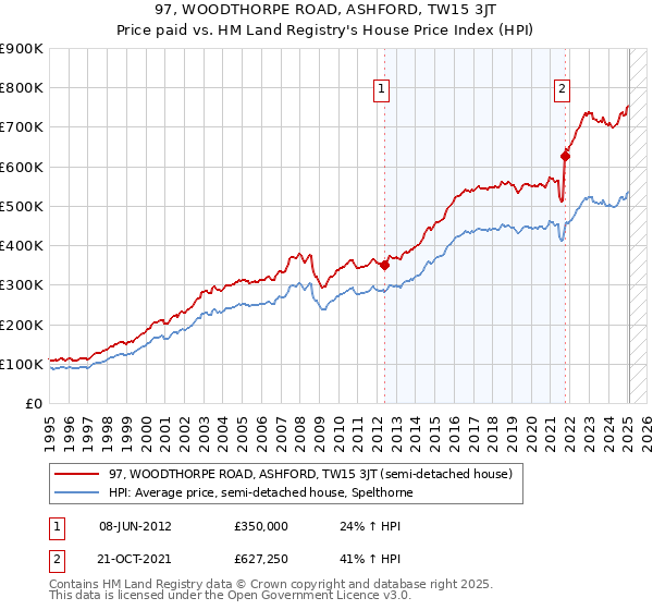 97, WOODTHORPE ROAD, ASHFORD, TW15 3JT: Price paid vs HM Land Registry's House Price Index