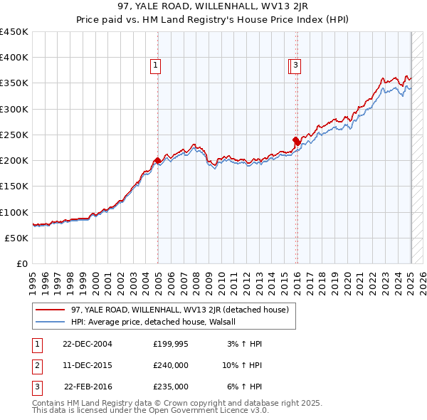 97, YALE ROAD, WILLENHALL, WV13 2JR: Price paid vs HM Land Registry's House Price Index