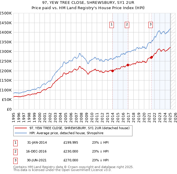 97, YEW TREE CLOSE, SHREWSBURY, SY1 2UR: Price paid vs HM Land Registry's House Price Index