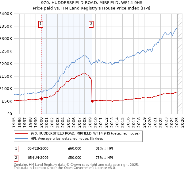 970, HUDDERSFIELD ROAD, MIRFIELD, WF14 9HS: Price paid vs HM Land Registry's House Price Index