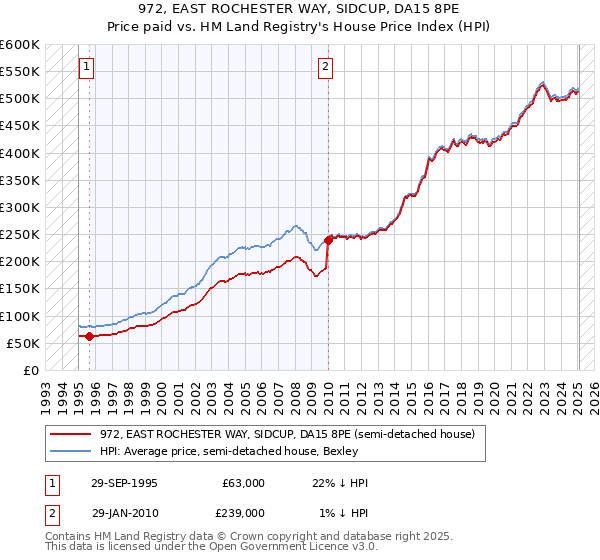 972, EAST ROCHESTER WAY, SIDCUP, DA15 8PE: Price paid vs HM Land Registry's House Price Index