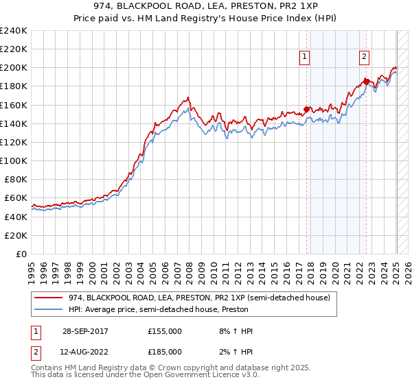 974, BLACKPOOL ROAD, LEA, PRESTON, PR2 1XP: Price paid vs HM Land Registry's House Price Index