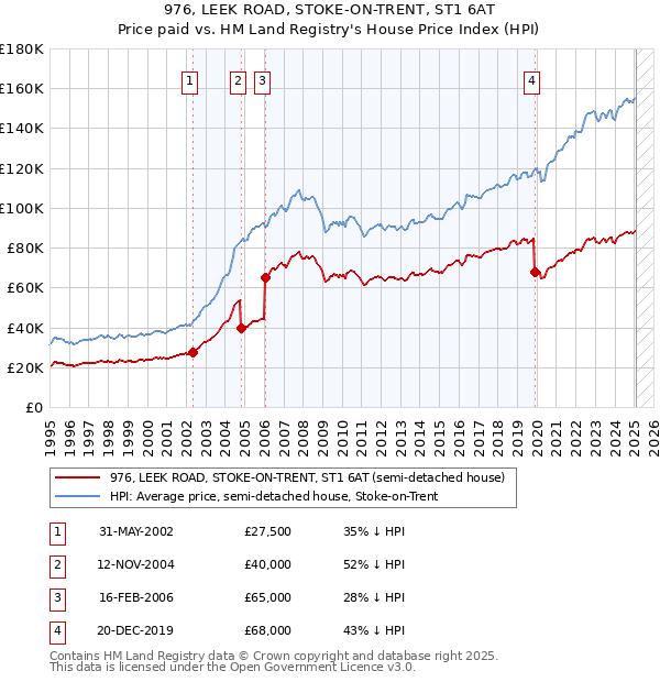 976, LEEK ROAD, STOKE-ON-TRENT, ST1 6AT: Price paid vs HM Land Registry's House Price Index