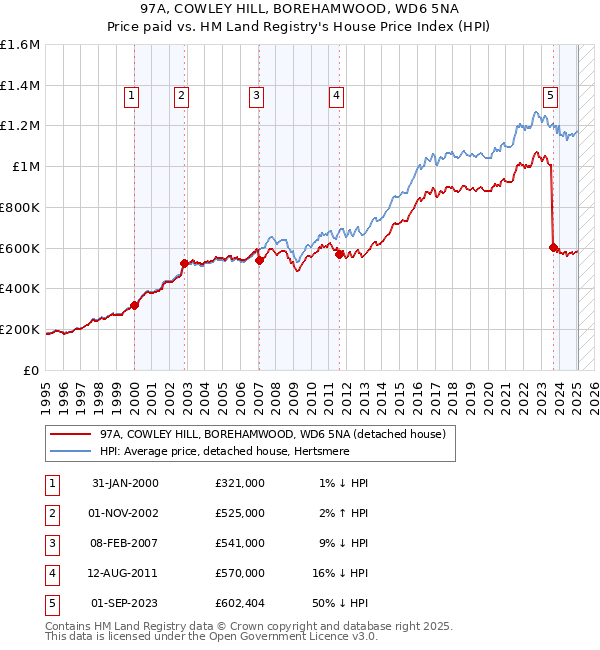 97A, COWLEY HILL, BOREHAMWOOD, WD6 5NA: Price paid vs HM Land Registry's House Price Index