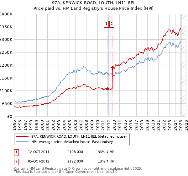 97A, KENWICK ROAD, LOUTH, LN11 8EL: Price paid vs HM Land Registry's House Price Index