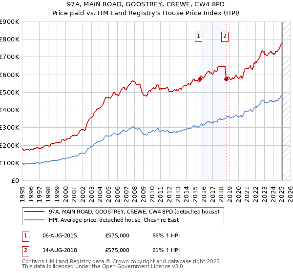 97A, MAIN ROAD, GOOSTREY, CREWE, CW4 8PD: Price paid vs HM Land Registry's House Price Index
