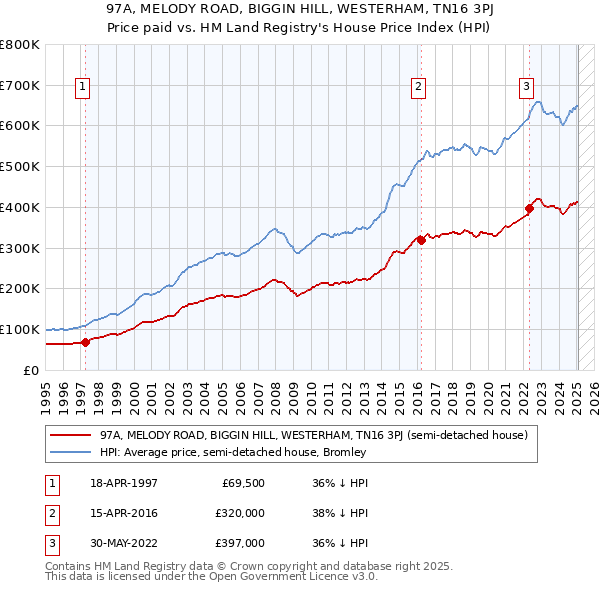 97A, MELODY ROAD, BIGGIN HILL, WESTERHAM, TN16 3PJ: Price paid vs HM Land Registry's House Price Index