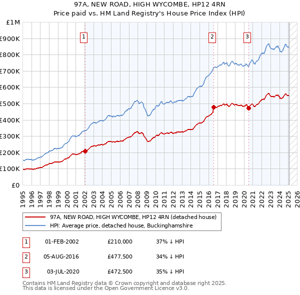 97A, NEW ROAD, HIGH WYCOMBE, HP12 4RN: Price paid vs HM Land Registry's House Price Index