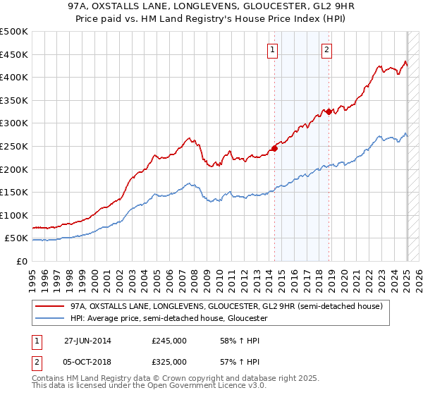 97A, OXSTALLS LANE, LONGLEVENS, GLOUCESTER, GL2 9HR: Price paid vs HM Land Registry's House Price Index