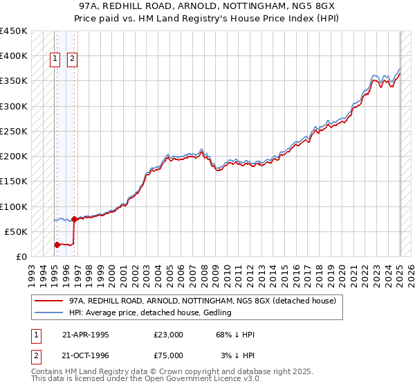 97A, REDHILL ROAD, ARNOLD, NOTTINGHAM, NG5 8GX: Price paid vs HM Land Registry's House Price Index