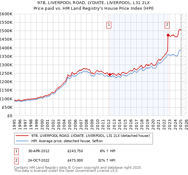 97B, LIVERPOOL ROAD, LYDIATE, LIVERPOOL, L31 2LX: Price paid vs HM Land Registry's House Price Index