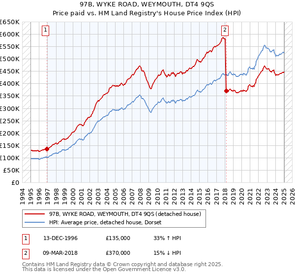 97B, WYKE ROAD, WEYMOUTH, DT4 9QS: Price paid vs HM Land Registry's House Price Index
