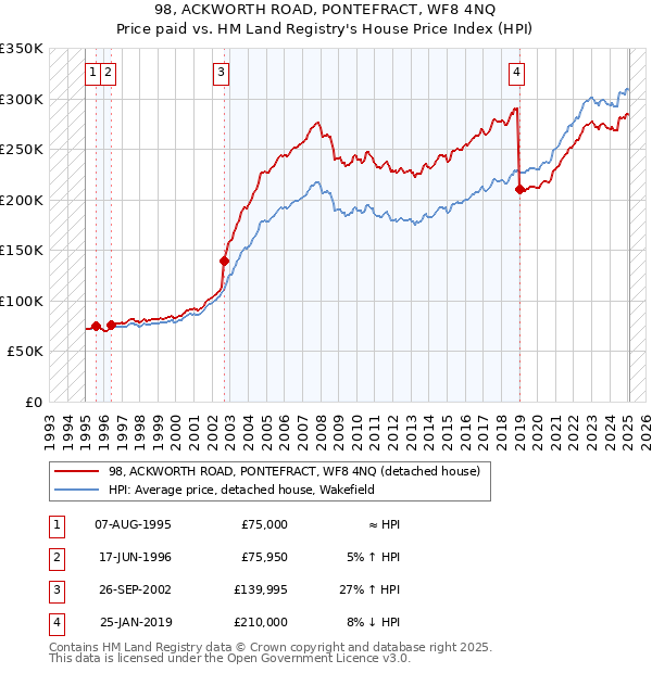 98, ACKWORTH ROAD, PONTEFRACT, WF8 4NQ: Price paid vs HM Land Registry's House Price Index