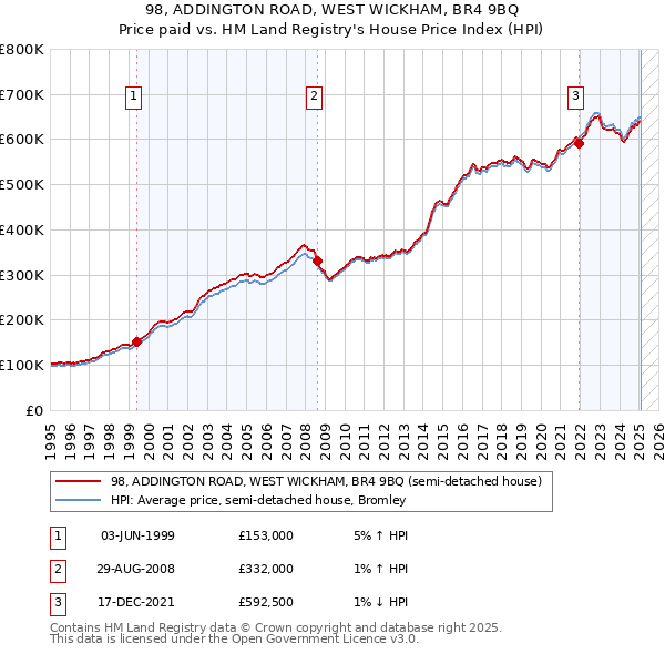 98, ADDINGTON ROAD, WEST WICKHAM, BR4 9BQ: Price paid vs HM Land Registry's House Price Index