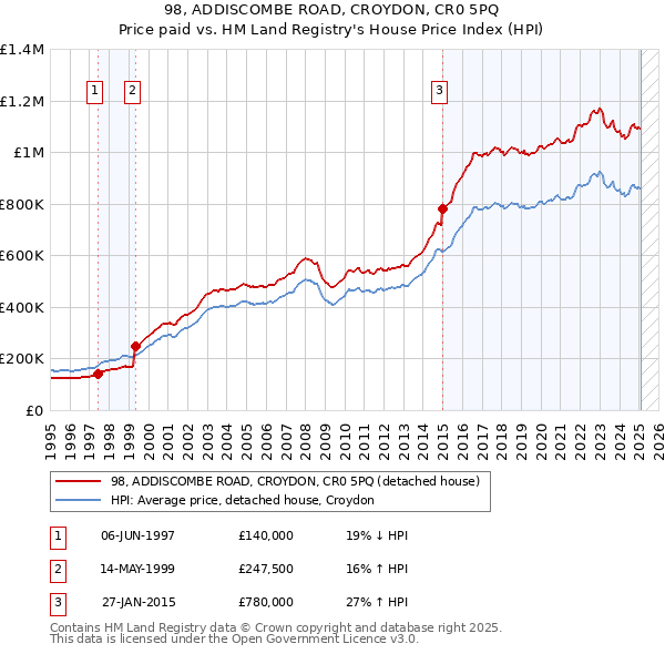 98, ADDISCOMBE ROAD, CROYDON, CR0 5PQ: Price paid vs HM Land Registry's House Price Index