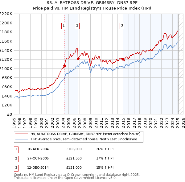 98, ALBATROSS DRIVE, GRIMSBY, DN37 9PE: Price paid vs HM Land Registry's House Price Index