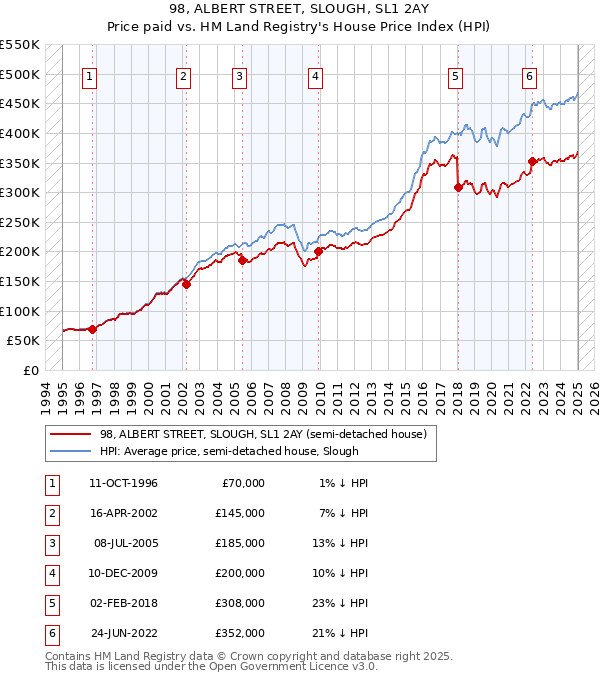 98, ALBERT STREET, SLOUGH, SL1 2AY: Price paid vs HM Land Registry's House Price Index