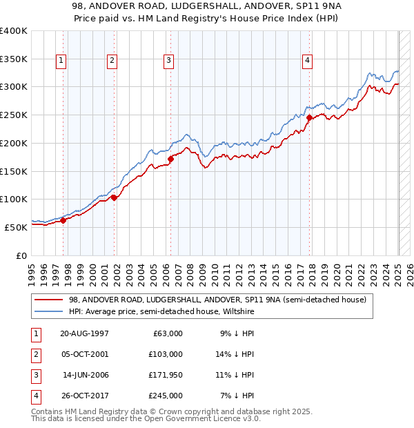 98, ANDOVER ROAD, LUDGERSHALL, ANDOVER, SP11 9NA: Price paid vs HM Land Registry's House Price Index