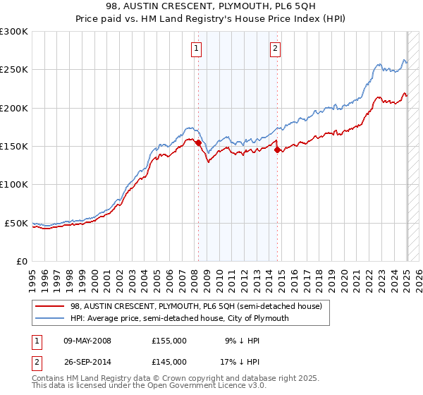 98, AUSTIN CRESCENT, PLYMOUTH, PL6 5QH: Price paid vs HM Land Registry's House Price Index