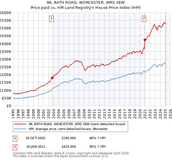 98, BATH ROAD, WORCESTER, WR5 3EW: Price paid vs HM Land Registry's House Price Index