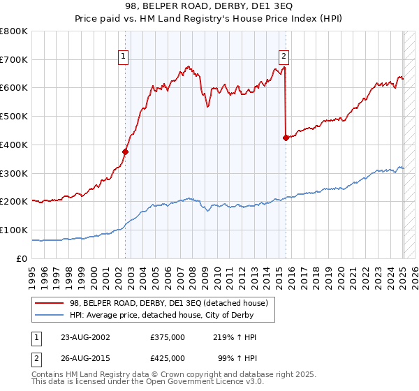98, BELPER ROAD, DERBY, DE1 3EQ: Price paid vs HM Land Registry's House Price Index
