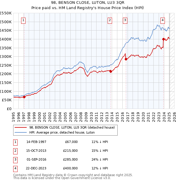 98, BENSON CLOSE, LUTON, LU3 3QR: Price paid vs HM Land Registry's House Price Index