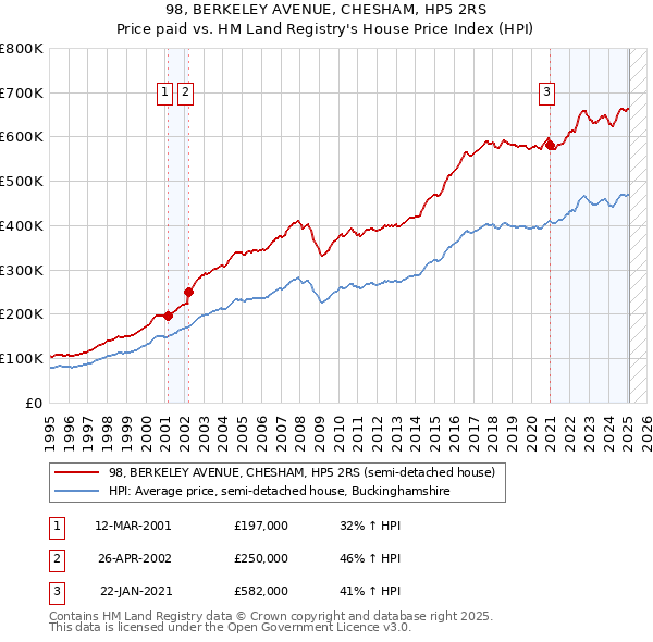 98, BERKELEY AVENUE, CHESHAM, HP5 2RS: Price paid vs HM Land Registry's House Price Index